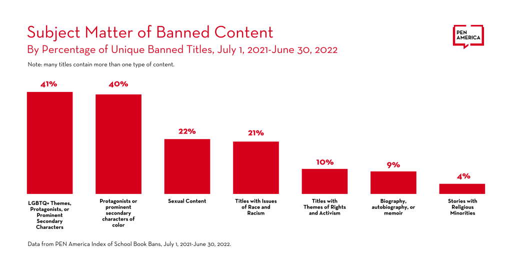 Subject Matter of Banned Content of banned books from July 2021-June 30 2022 chartP: Based on LGBTQ+ protagonist or a prominent secondary character at 41%, 40% for POC being a protagonist or a prominent secondary character, 22% sexual content, titles with issues of race and racism, titles with themes of rights and activism at 10%, biography, autobiography, or memoir at 9%, and 4% of stories with Religious minorities. 