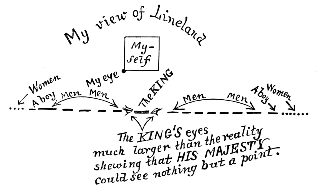Diagram of Lineland via Flatland Novel. Diagram shows a 2D birdseye view of Lineland, made up of line men and women, featuring A. Square above the line.
