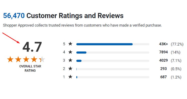 Customer rating chart for All You Can Books