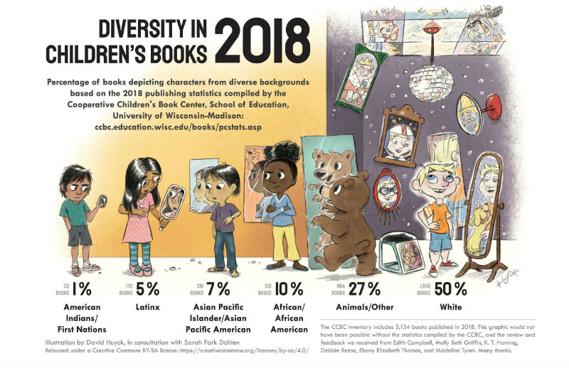 An illustration depicting diverse children from various ethnic backgrounds standing alongside a bear, all gazing into different types of mirrors. Each mirror reflects a statistic from 2018: 10% for African American characters, 7% for Asian and Pacific Islander characters, 5% for Latinx characters, 1% for American Indian characters, and 50% for white characters in children's books published that year.
