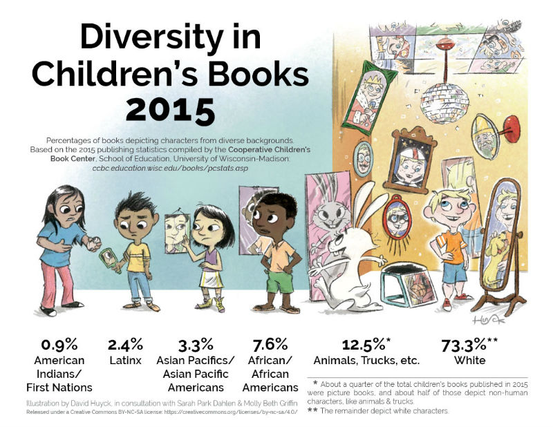 An illustration depicting diverse children from various ethnic backgrounds standing alongside a bear, all gazing into different types of mirrors. Each mirror reflects a statistic from 2015: 7.6% for African American characters, 3.3% for Asian and Pacific Islander characters, 2.4% for Latinx characters, 0.9% for American Indian characters, and 73.3% for white characters in children's books published that year.