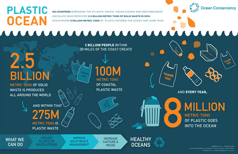 Infographic by Ocean Conservancy depicting the amount of waste produced around the world and how many metric tons of plastic go into the ocean.