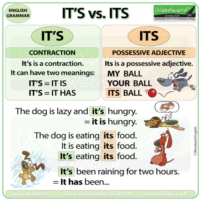 A chart explaining the differences between "it's" and "its," along with examples.