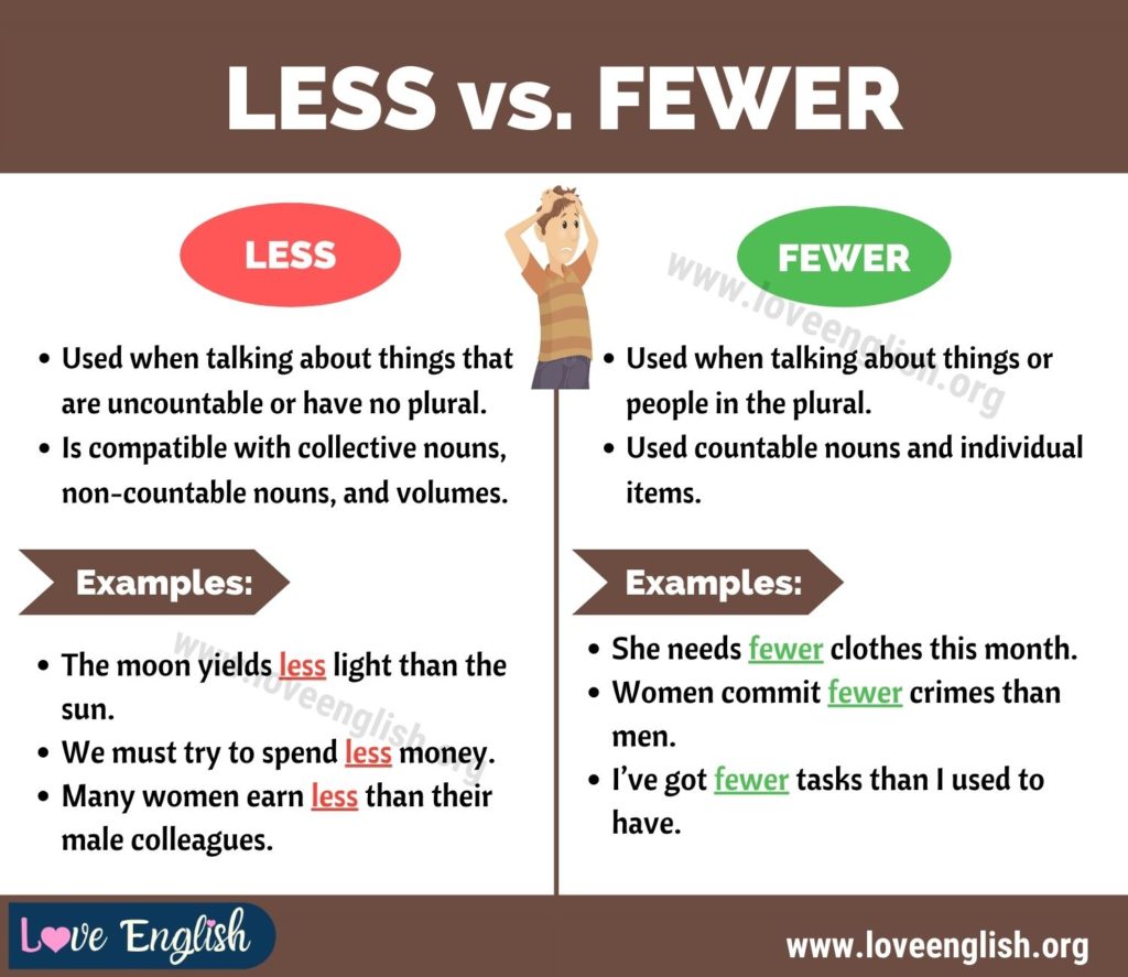A chart explaining the differences between "less" and "fewer," along with examples.