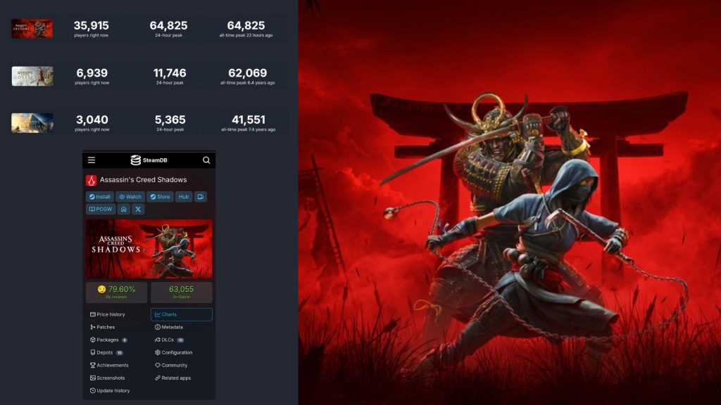 The cover art for Assassin's Creed Shadows depicting Naoe and Yasuke against a crimson Japan setting. The sales charts and rankings display beside the cover image.