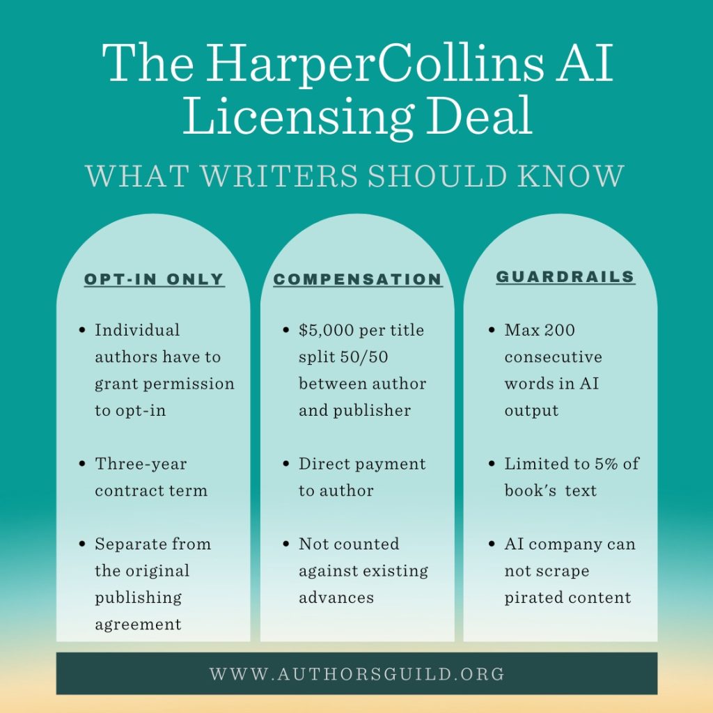 This blue toned infographic shows the Opt-in, Compensation, and Guardrails for the HarperCollins AI Licensing Deal.