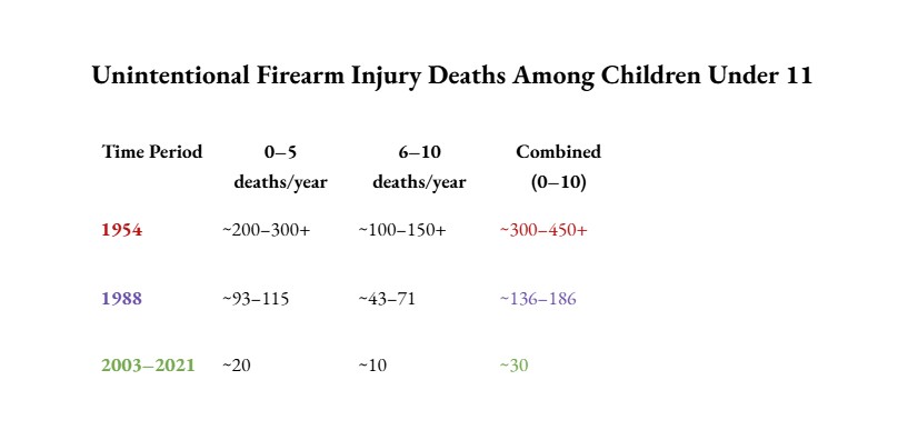 A simple graphic outlining the statistics for unintentional firearm injury deaths among children under 11 years old.