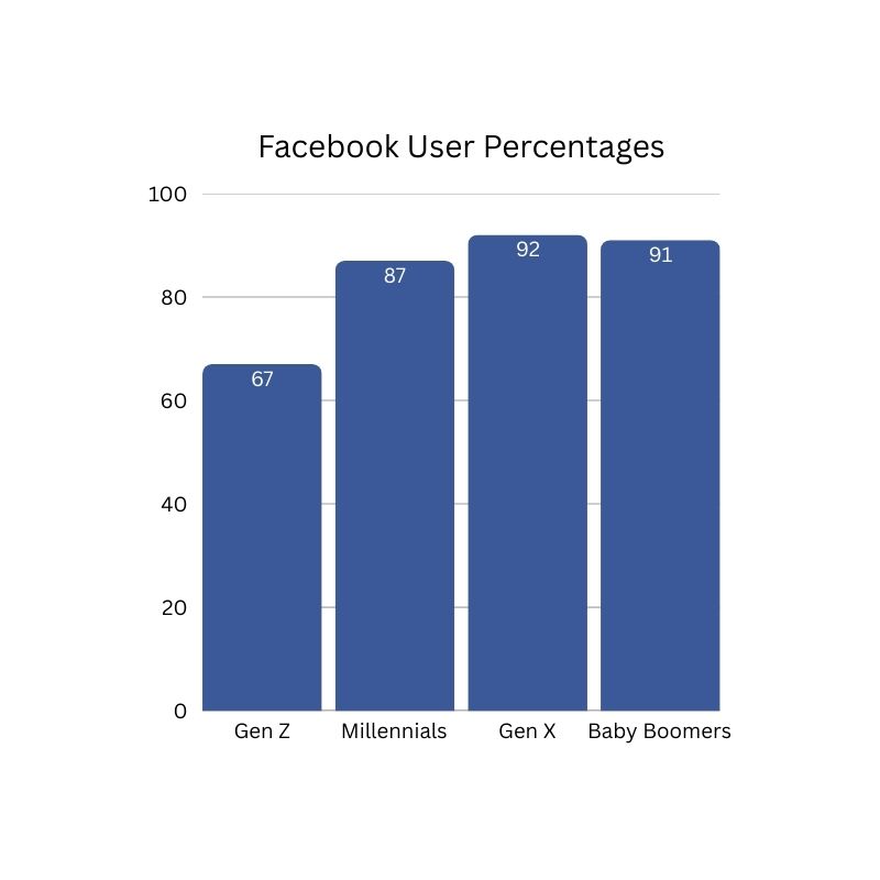 Bar chart depicting Facebook user percentages by generation: Gen Z with 67%, Millennials with 87%, Gen X with 92%, and Baby Boomers with 91%.