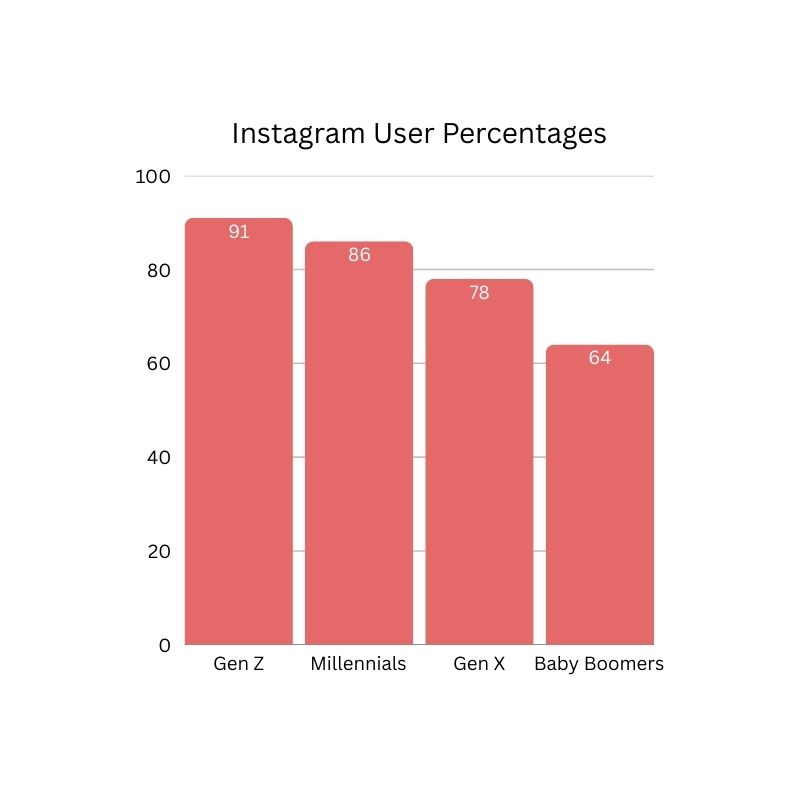 Bar chart depicting Instagram user percentages by generation: Gen Z with 91%, Millennials with 86%, Gen X with 78%, and Baby Boomers with 64%.