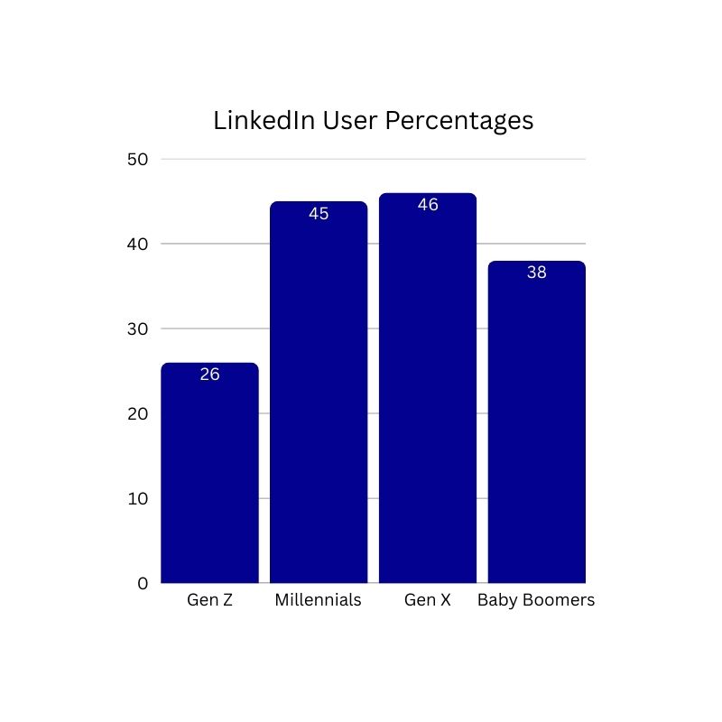 Bar chart depicting LinkedIn user percentages based on generations: Gen Z with 26%, Millennials with 45%, Gen X with 46%, and Baby Boomers with 38%.