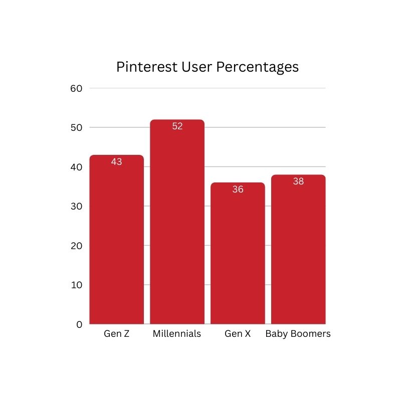 Bar chart depicting Pinterest user percentages based on generation: Gen Z with 43%, Millennials with 52%, Gen X with 36%, and Baby Boomers with 38%.