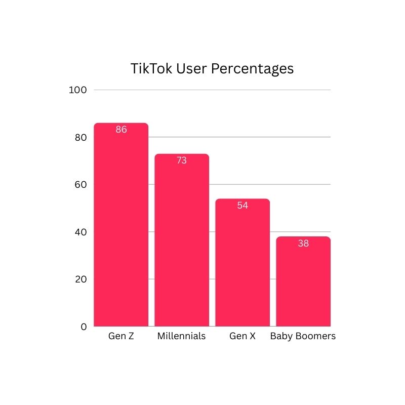 Bar chart depicting TikTok user percentages based on generations: Gen Z with 86%, Millennials with 73%, Gen X with 54%, and Baby Boomers with 38%.