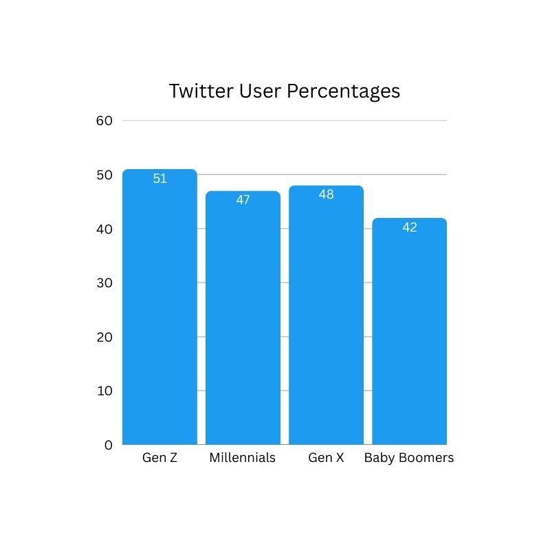 Bar chart depicting Twitter (X) user percentages based on generations: Gen Z with 51%, Millennials with 47%, Gen X with 48%, and Baby Boomers with 42%.