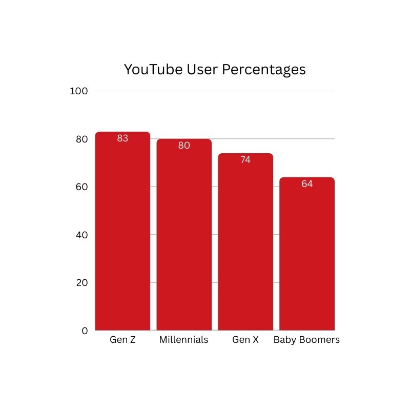 Bar chart depicting YouTube user percentages based on generation: Gen Z with 83%, Millennials with 80%, Gen X with 74%, and Baby Boomers with 64%.