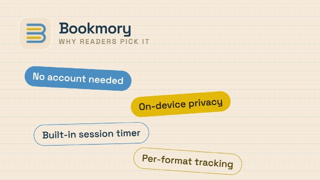 Light brown background with "Bookmory" written in blue text in the upper left next to its logo. Below are four rounded bubbles that read: "No account needed", "On-device privacy", "Built-in session timer", "Per-format tracking"